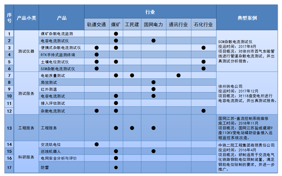 測試與技術(shù)服務(wù)項目.png